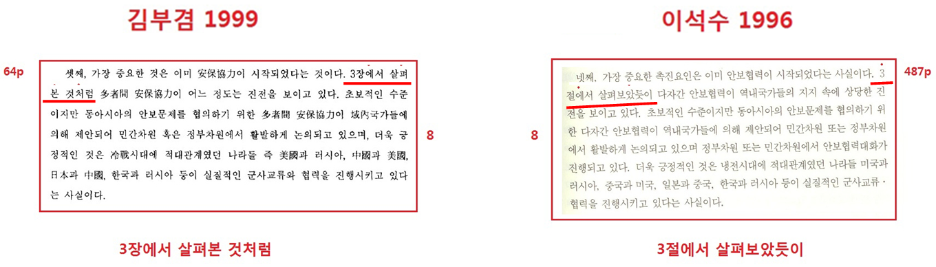 이석수의 ‘동북아 안보협력의 문제점과 전망’(1996) “3절에서 살펴보았듯이” 부분을 김부겸 후보가 자신의 석사논문에서 “3장에서 살펴본 것처럼”이라고 말만 살짝 바꾼 텍스트 표절 사례.