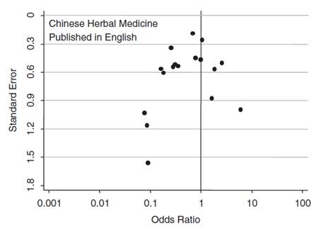 Placebo-controlled trials of Chinese herbal medicine and conventional medicine—comparative study  Figure 2-2