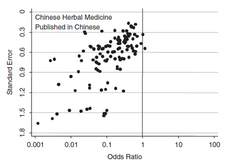 Placebo-controlled trials of Chinese herbal medicine and conventional medicine—comparative study  Figure 2-3