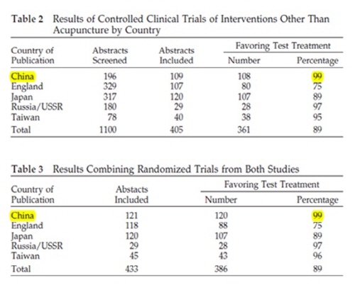 Do certain countries produce only positive results? A systematic review of controlled trials Table 2