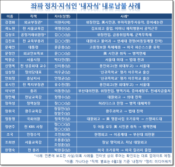 강남좌파 지식인, 정치인들의 뻔뻔함은 자녀 문제에서 극명하게 드러난다. 입으로는 공정한 경쟁과 비리·특혜 비판에 열을 올리지만, 뒤로는 자기자식을 위해 위장전입과 특목고 입학, 조기유학, 미국 시민권 취득 등 수단과 방법을 가리지 않고 특헤를 제공하려 애쓰고 있다. 특목고의 설립 취지와 어긋나게 대학에 진학하는 사례는 좌파들이 특목고 폐지를 주장하는 근거이지만, 역시 내자식에게는 예외에 해당한다는 게 강남좌파들의 의식구조다.