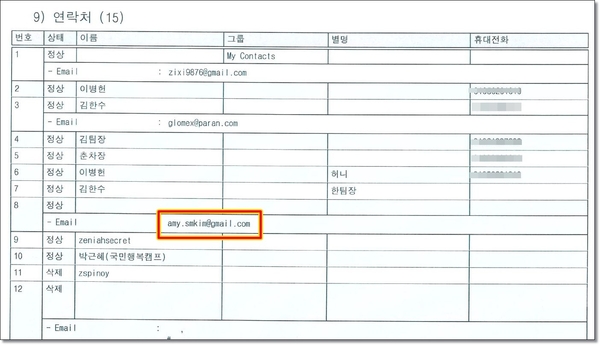 포렌식 보고서에서 검출된 연락처는 모두 15개. 여기에는 김수민씨의 이메일 주소도 포함돼 있다. 나머지는 모두 SNS팀원들이며, 이병헌씨는 김한수의 친구다.