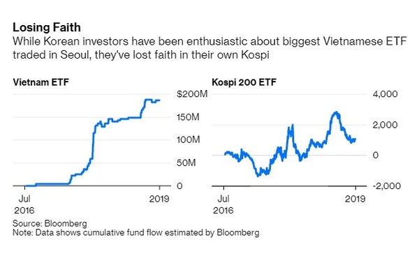 잃어버린 믿음(Losing Faith), 한국인 투자자들이 베트남 ETF에 열광한 반면에 자국의 코스피에 대해서는 믿음을 잃었다(While Korean investors have been enthusiastic about biggest Vietnamese ETF traded in Seoul, they've lost faith in their own Kospi).   사진출처=블룸버그 