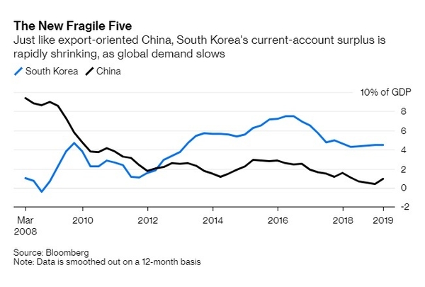 새로운 취약 5개국(The New Fragile Five), 수출중심의 중국과 마찬가지로, 전세계 수요가 감소함에 따라 한국의 무역 흑자도 급속하게 줄어들고 있다(Just like export-oriented China, South Korea's current-account surplus is rapidly shrinking, as global demand slows).   사진출처=블룸버그 