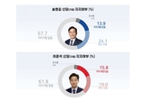 신당 지지도 ‘송영길 신당’ 15.7, ‘이준석 신당’ 16.9 ... 각각 두자릿수로 나타나