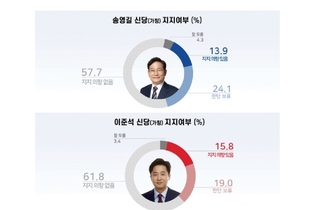 신당 지지도 ‘송영길 신당’ 15.7, ‘이준석 신당’ 16.9 ... 각각 두자릿수로 나타나