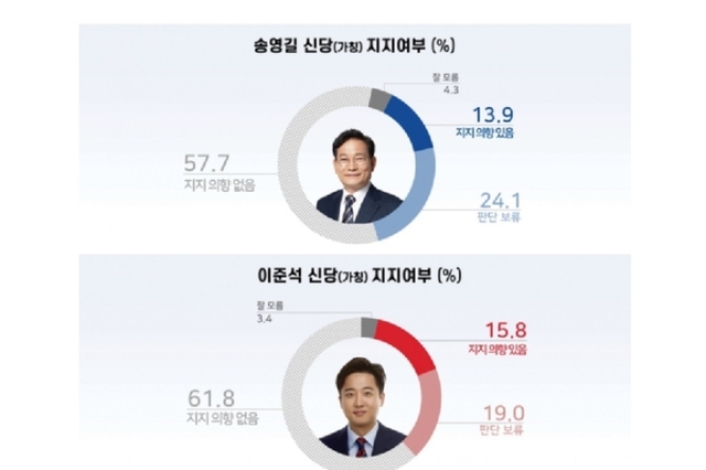 신당 지지도 ‘송영길 신당’ 15.7, ‘이준석 신당’ 16.9 ... 각각 두자릿수로 나타나