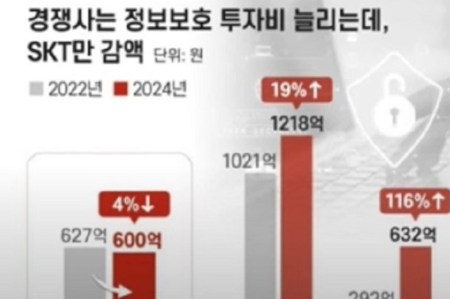 [변희재칼럼] 상습적 조작 일삼는 한동훈과 SKT는 보안시스템을 강화할 수 없었다