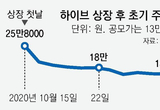 방시혁, "주주에 흔들리고 싶지 않아. 상장 않는게 내 철학"이라더니 투자자와 직원들 속였다