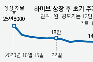 방시혁, "주주에 흔들리고 싶지 않아. 상장 않는게 내 철학"이라더니 투자자와 직원들 속였다