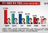 이진숙 전 방통위원장, 6.9 지지율로 대선후보 첫 등판