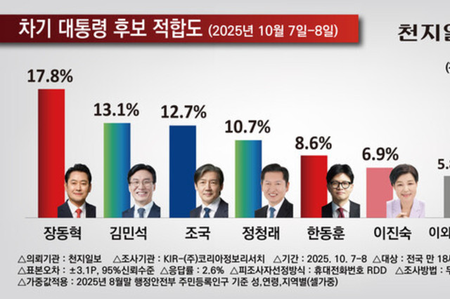 이진숙 전 방통위원장, 6.9 지지율로 대선후보 첫 등판