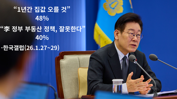 “李 정부 부동산 정책, 잘못한다” 40... 집값 상승 예상도 과반 근접