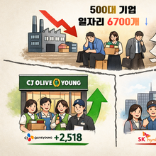 500대 기업 1년 새 일자리 6700개 ↓... CJ올리브영·SK하이닉스 고용 폭 크게 늘어