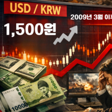 환율 ‘심리적 지지선’ 1500원 뚫려... 한국은행, 당분간 TF 가동