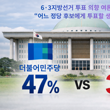 [대자유총 여론조사] 6·3지방선거 유권자 47 “더불어민주당 후보 투표할 것”
