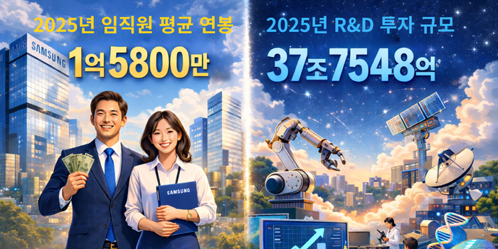 삼성전자, 작년 임직원 연봉부터 R&D 투자액까지 ‘역대 최대 규모’