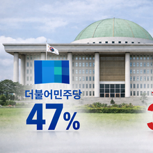 [대자유총 여론조사] 더불어민주당 47 vs 국민의힘 35... 민주당 지지율 소폭 상승
