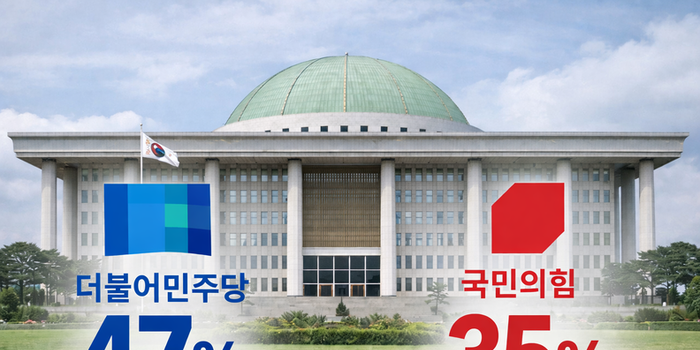 [대자유총 여론조사] 더불어민주당 47 vs 국민의힘 35... 민주당 지지율 소폭 상승