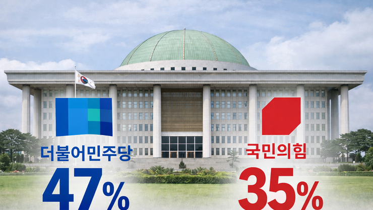 [대자유총 여론조사] 더불어민주당 47 vs 국민의힘 35... 민주당 지지율 소폭 상승
