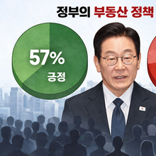 [대자유총 여론조사] 李 대통령 부동산 정책 긍정 57 vs 부정 37... 연령별·지지층 격차 뚜렷