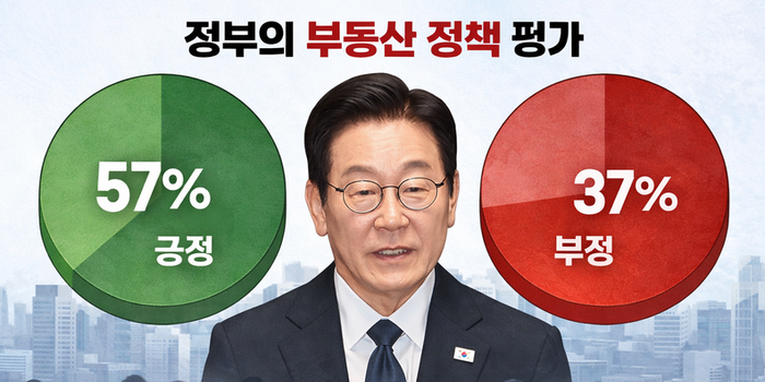 [대자유총 여론조사] 李 대통령 부동산 정책 긍정 57 vs 부정 37... 연령별·지지층 격차 뚜렷