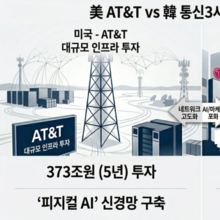 美 AT&T 373조 ‘망 투자’ 승부수… 韓 통신3사, 설비투자 ↓ 마케팅 ↑