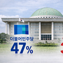 [대자유총 여론조사] 더불어민주당 47 vs 국민의힘 34... 3월 간 지지도 격차 더 벌어져