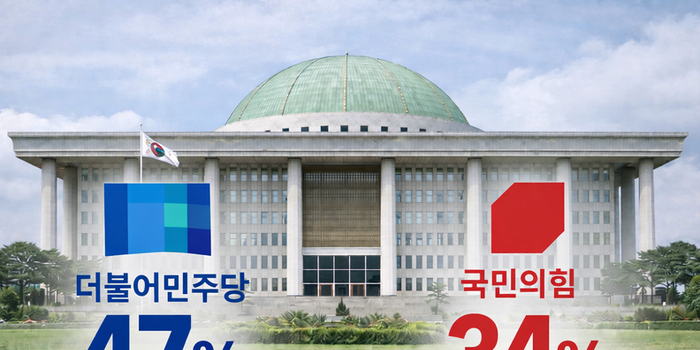 [대자유총 여론조사] 더불어민주당 47 vs 국민의힘 34... 3월 간 지지도 격차 더 벌어져