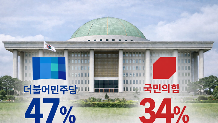 [대자유총 여론조사] 더불어민주당 47 vs 국민의힘 34... 3월 간 지지도 격차 더 벌어져