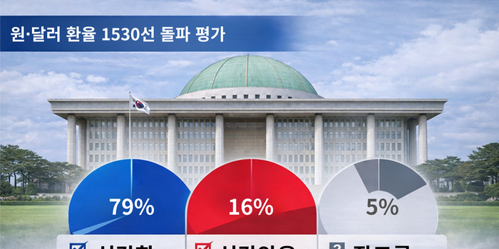 [대자유총 여론조사] 국민 약 80, 원·달러 환율 1530선 돌파에 “심각하다”