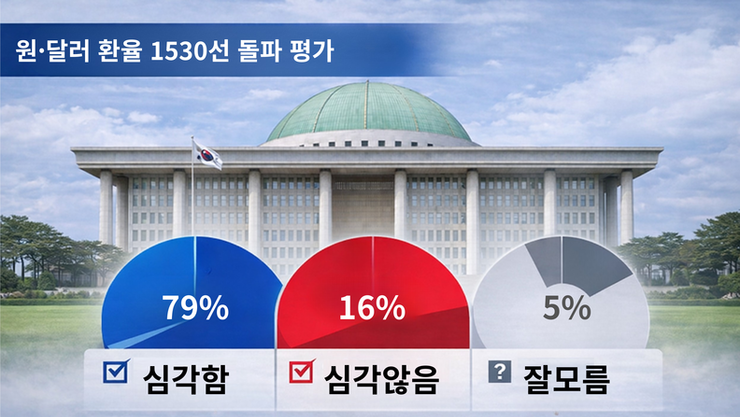 [대자유총 여론조사] 국민 약 80, 원·달러 환율 1530선 돌파에 “심각하다”