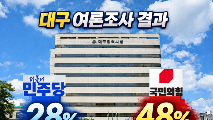 [대구시 여론조사] 대구광역시 정당 지지도, 더불어민주당 28 vs 국민의힘 48