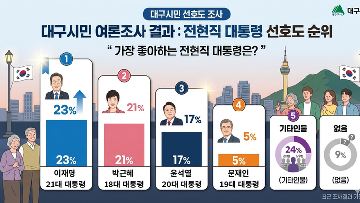 [대구시 여론조사] 전·현직 대통령 호감도, 이재명 23 vs 박근혜 21