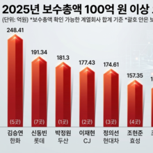 대기업 오너家, 평균 보수 27억 ↑… 한화 김승연, 보수 248억 대 1위