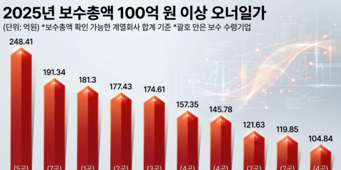 대기업 오너家, 평균 보수 27억 ↑… 한화 김승연, 보수 248억 대 1위