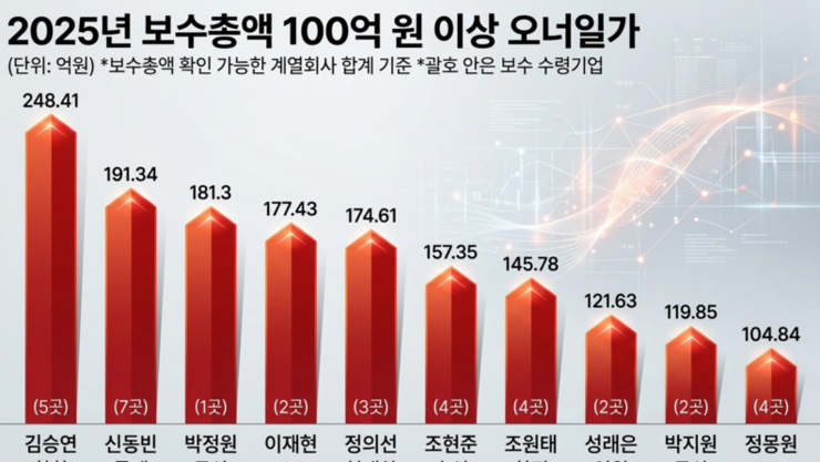 대기업 오너家, 평균 보수 27억 ↑… 한화 김승연, 보수 248억 대 1위