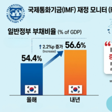 IMF “내년 韓 부채 비율 상당한 증가 예상”... 나랏빚 규모 커질 듯