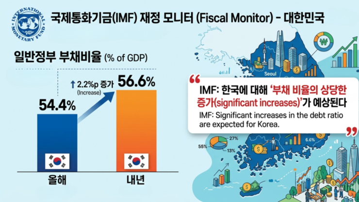 IMF “내년 韓 부채 비율 상당한 증가 예상”... 나랏빚 규모 커질 듯
