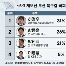 [부산 북갑 여론조사] 6·3재보선, 하정우 31 vs 한동훈 26 vs 박민식 21 vs 이영풍 5