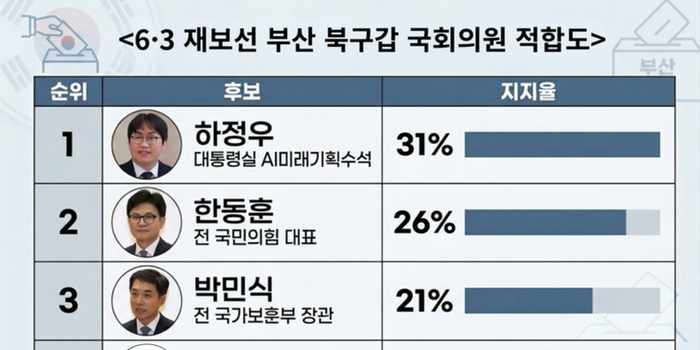 [부산 북갑 여론조사] 6·3재보선, 하정우 31 vs 한동훈 26 vs 박민식 21 vs 이영풍 5