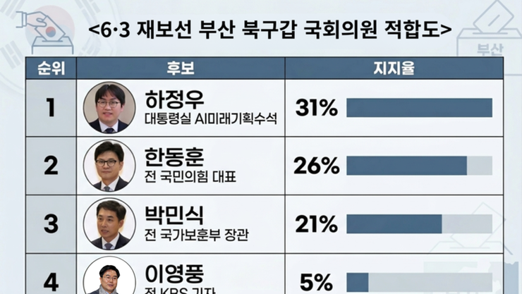 [부산 북갑 여론조사] 6·3재보선, 하정우 31 vs 한동훈 26 vs 박민식 21 vs 이영풍 5