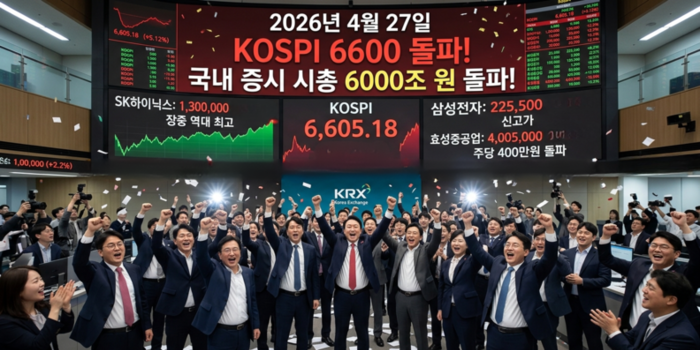 코스피, 사상 첫 6600선 뚫어... 국내 증시 시총 6000조 ↑