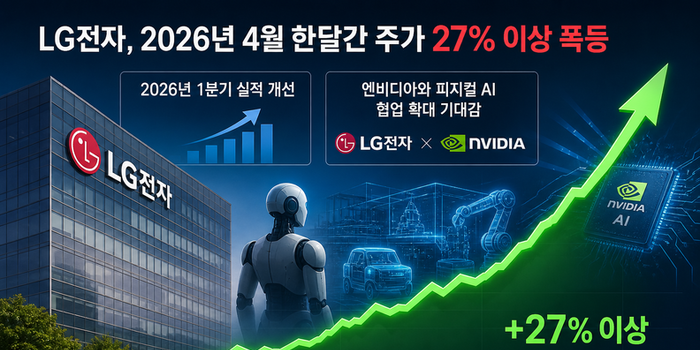 [심층분석] LG전자, 4월 간 27↑... “실적 개선·엔비디아 협업, 투자 심리 자극”
