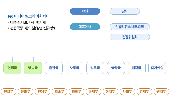 조직도