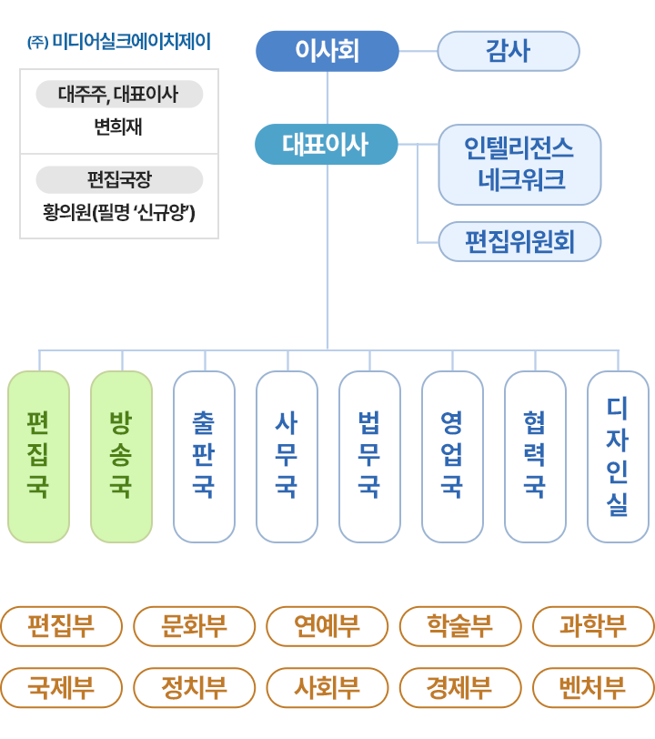 조직도