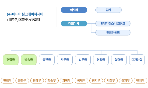 조직도