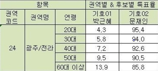 18대 대선 호남 지지율