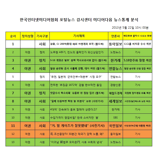 미디어다음 뉴스통계 분석자료 (2013년 5월 22일 10시 00분)