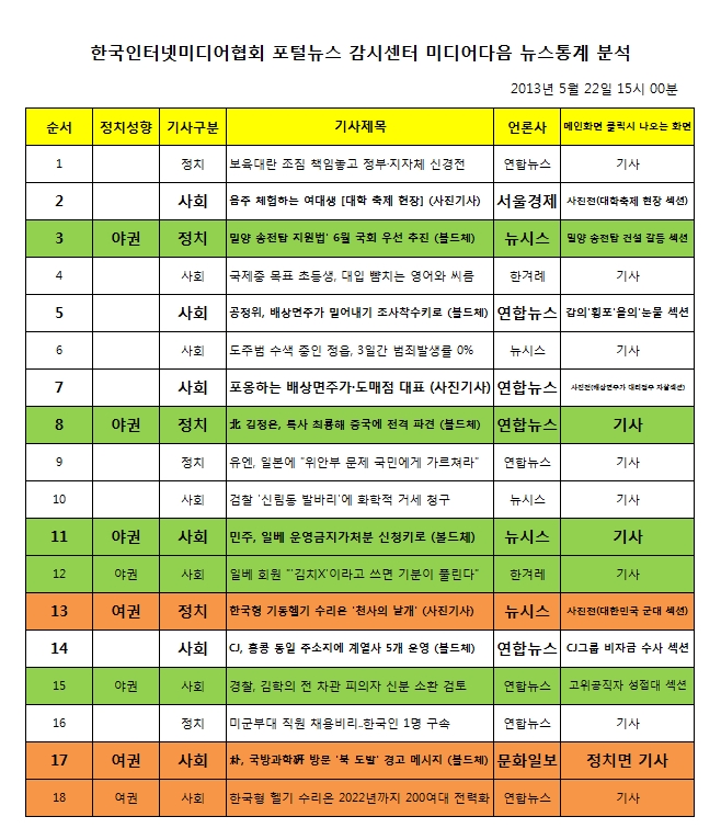 미디어다음 뉴스통계 분석자료 (2013년 5월 22일 오후 15시)